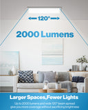 At 2000 Lumens, our LED ceiling panels provide instant, bright light with no buzzing or flickering.