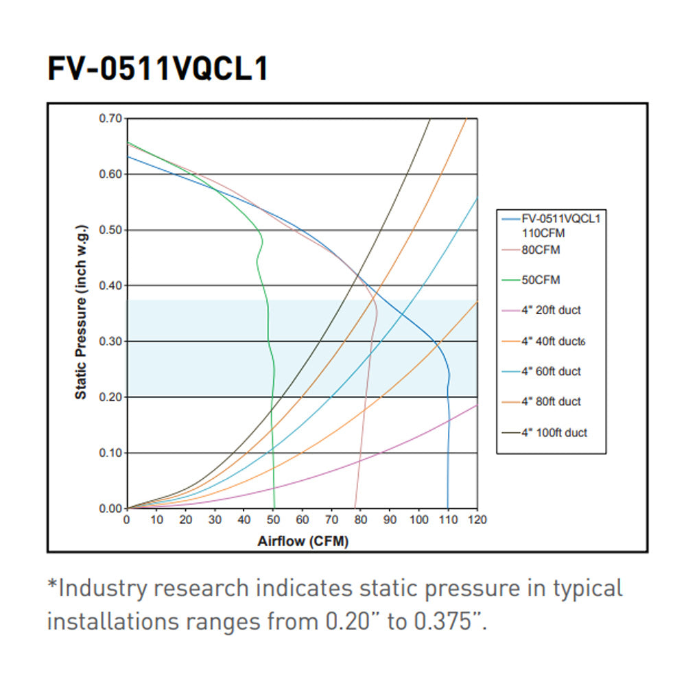 panasonic FV-0511VQCL1 performance curve